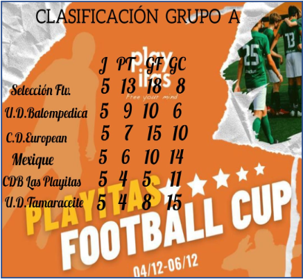 clasificación grupo A